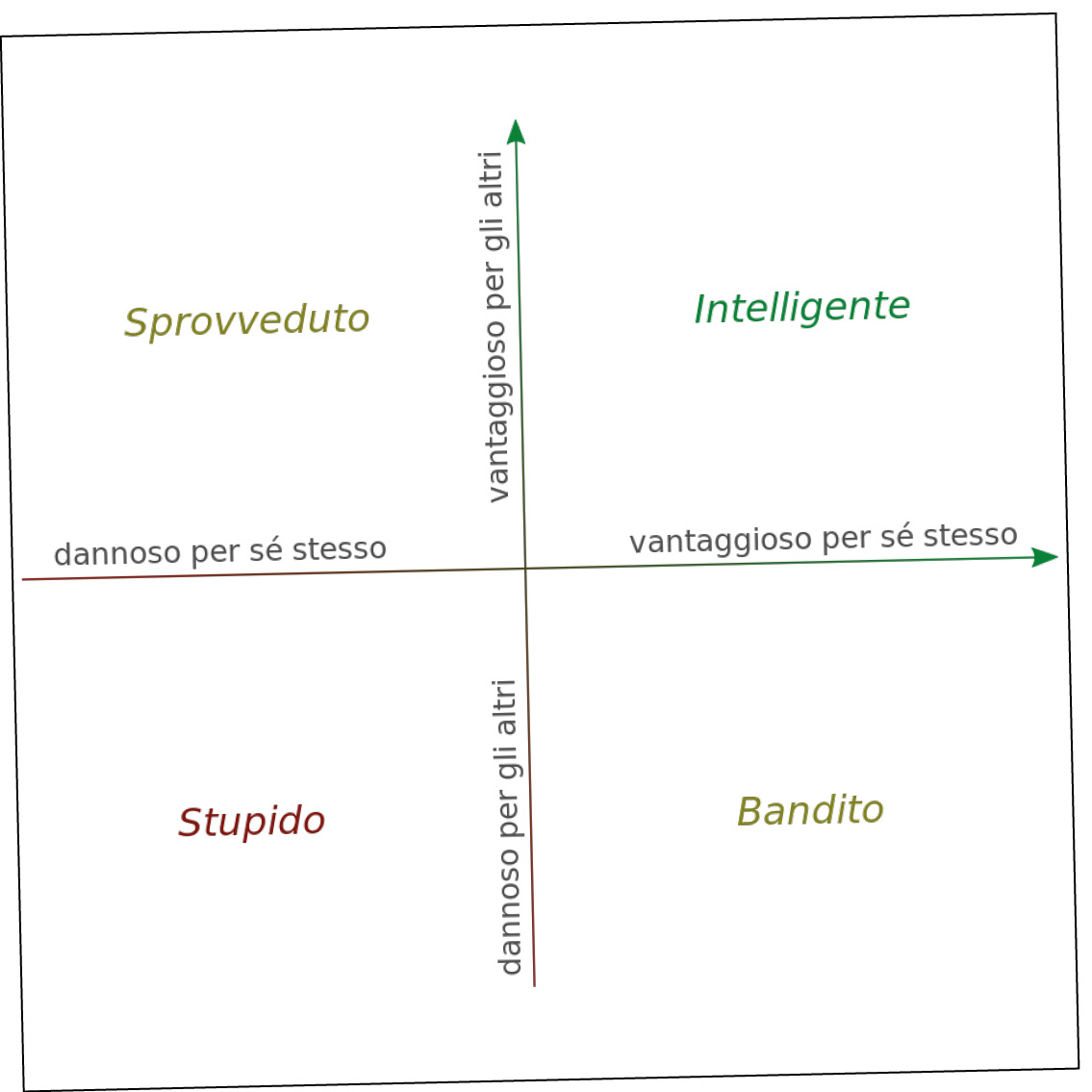 Grafico cartesiano che rappresenta nei suoi 4 quadranti intelligente, bandito, stupido e sprovveduto